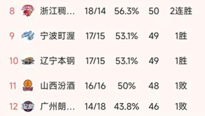 stake在线玩-随着上海14连胜，广东复仇江苏，CBA最新排名出炉！广东第3